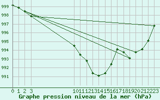 Courbe de la pression atmosphrique pour Christnach (Lu)