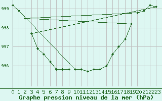 Courbe de la pression atmosphrique pour Outer-Ninove (Be)