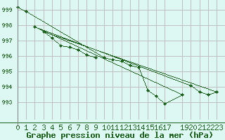 Courbe de la pression atmosphrique pour Uccle