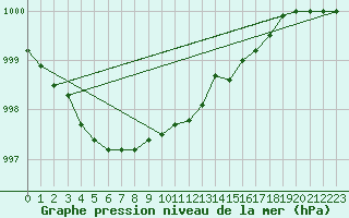 Courbe de la pression atmosphrique pour Birzai