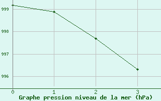 Courbe de la pression atmosphrique pour Jan Mayen