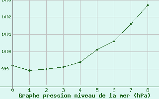 Courbe de la pression atmosphrique pour Vaasa Klemettila