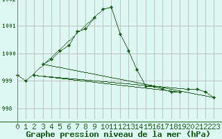 Courbe de la pression atmosphrique pour Aberporth