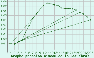 Courbe de la pression atmosphrique pour Spadeadam