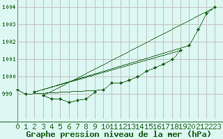 Courbe de la pression atmosphrique pour Le Havre - Octeville (76)