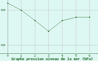 Courbe de la pression atmosphrique pour Inari Saariselka