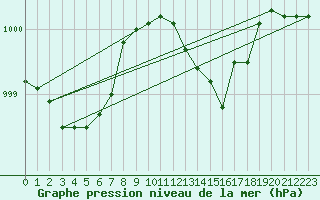 Courbe de la pression atmosphrique pour Chivres (Be)