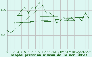 Courbe de la pression atmosphrique pour Dividalen II