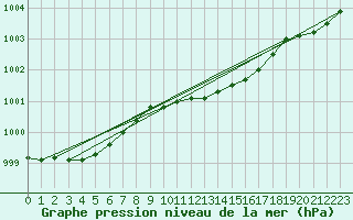 Courbe de la pression atmosphrique pour Mullingar