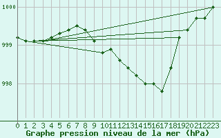 Courbe de la pression atmosphrique pour Aboyne