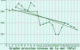 Courbe de la pression atmosphrique pour Chemnitz