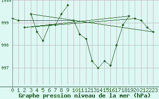 Courbe de la pression atmosphrique pour Wolfsegg