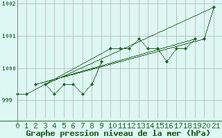 Courbe de la pression atmosphrique pour Christnach (Lu)