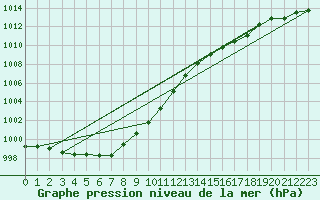 Courbe de la pression atmosphrique pour Bremerhaven