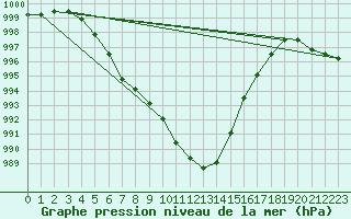 Courbe de la pression atmosphrique pour Lamballe (22)