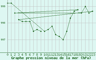 Courbe de la pression atmosphrique pour Offenbach Wetterpar