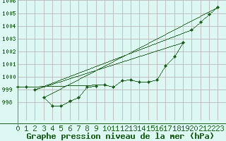 Courbe de la pression atmosphrique pour Millau (12)