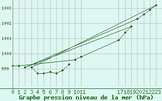 Courbe de la pression atmosphrique pour Eu (76)