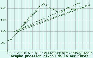 Courbe de la pression atmosphrique pour Valke-Maarja