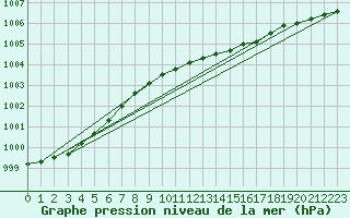 Courbe de la pression atmosphrique pour Virtsu