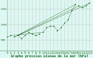 Courbe de la pression atmosphrique pour Kokemaki Tulkkila