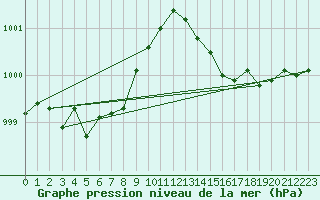 Courbe de la pression atmosphrique pour Pordic (22)