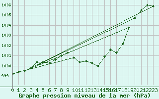 Courbe de la pression atmosphrique pour Fokstua Ii