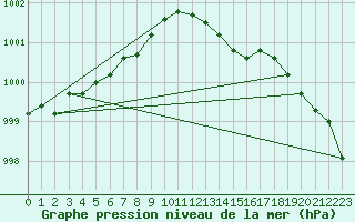 Courbe de la pression atmosphrique pour Lobbes (Be)