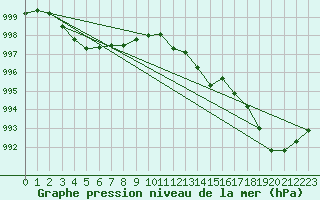 Courbe de la pression atmosphrique pour Shaffhausen