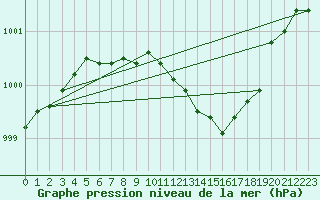 Courbe de la pression atmosphrique pour Marnitz