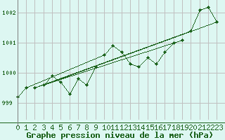 Courbe de la pression atmosphrique pour Bordeaux (33)