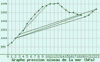 Courbe de la pression atmosphrique pour Rankki