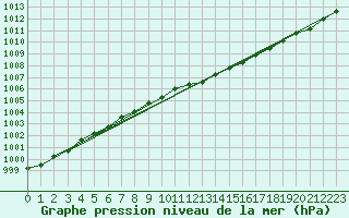 Courbe de la pression atmosphrique pour Johvi