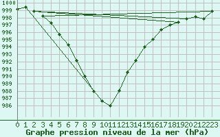 Courbe de la pression atmosphrique pour West Freugh