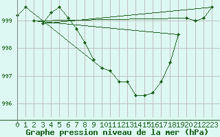 Courbe de la pression atmosphrique pour Vaduz