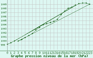 Courbe de la pression atmosphrique pour Ummendorf