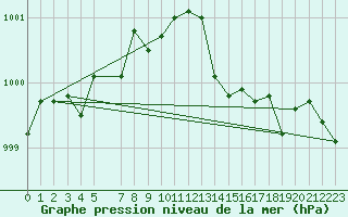 Courbe de la pression atmosphrique pour Roesnaes