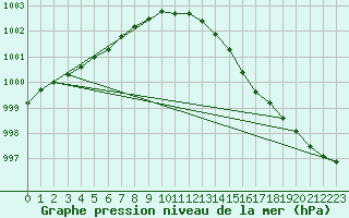 Courbe de la pression atmosphrique pour Belmullet