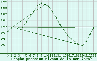 Courbe de la pression atmosphrique pour Werl