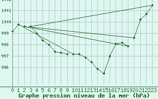Courbe de la pression atmosphrique pour Sorcy-Bauthmont (08)