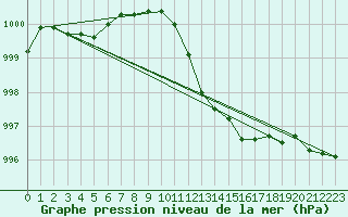 Courbe de la pression atmosphrique pour Meiningen