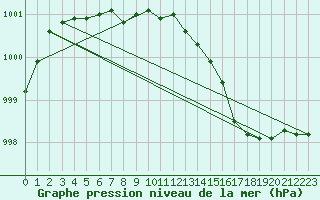 Courbe de la pression atmosphrique pour Sherkin Island