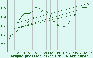 Courbe de la pression atmosphrique pour Luedenscheid