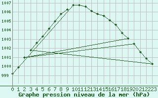 Courbe de la pression atmosphrique pour Dourbes (Be)