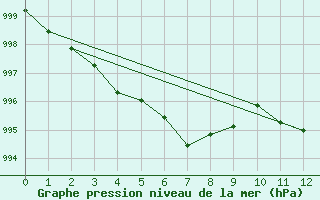 Courbe de la pression atmosphrique pour Cabestany (66)