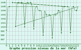 Courbe de la pression atmosphrique pour Diyarbakir
