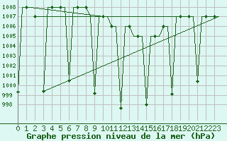 Courbe de la pression atmosphrique pour Malatya / Erhac