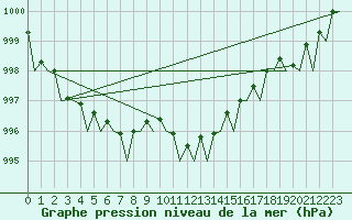 Courbe de la pression atmosphrique pour Platform P11-b Sea