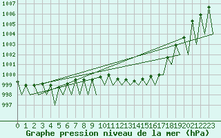 Courbe de la pression atmosphrique pour Grenchen