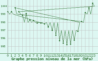 Courbe de la pression atmosphrique pour Grenchen